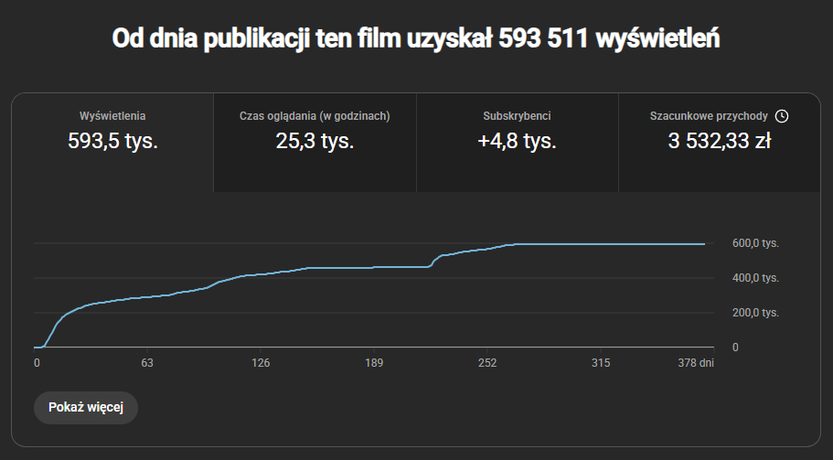 Statystyki YouTube: film klienta z 593,5 tys. wyświetleń