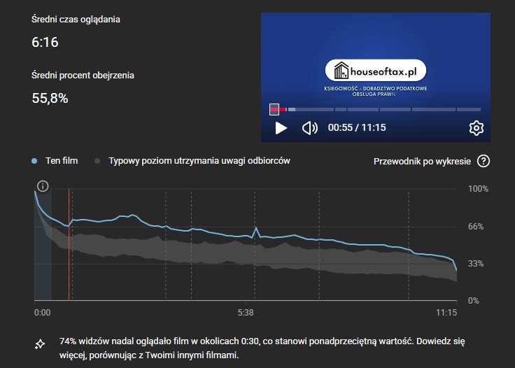 Statystyki retencji: średni procent obejrzenia 55,8%